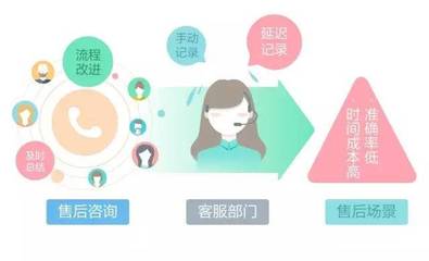 智齒客服行業(yè)解決方案 教育培訓篇（售后場景）——藝術文化咨詢服務
